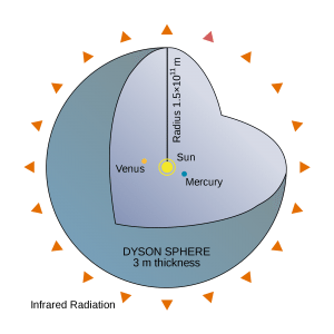 A Dyson sphere is a hypothetical megastructure that completely encompasses a star and captures most or all of its power output.